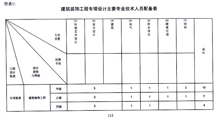 建筑装饰工程设计专项资质标准(图2) 建筑装饰工程设计专项资质标准(图2)